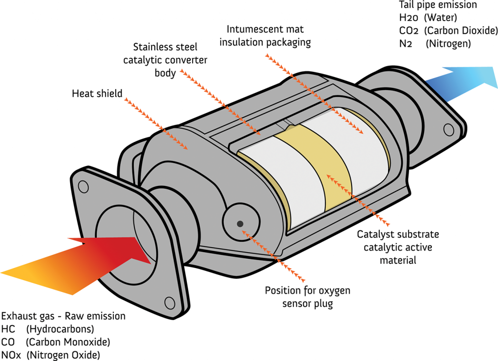 catalytic converter, parts, function, works